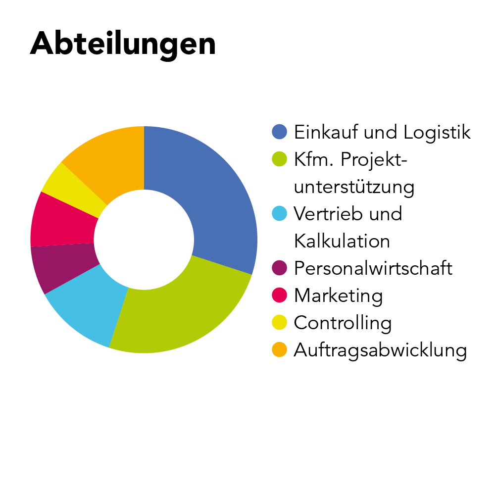 NAT AG Ausbildung